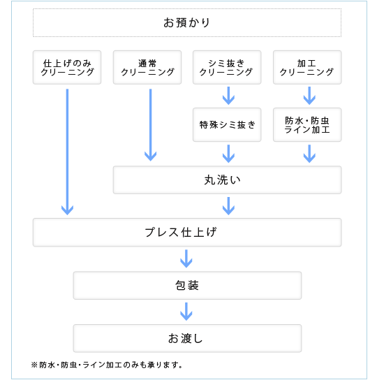 クリーニングの流れ